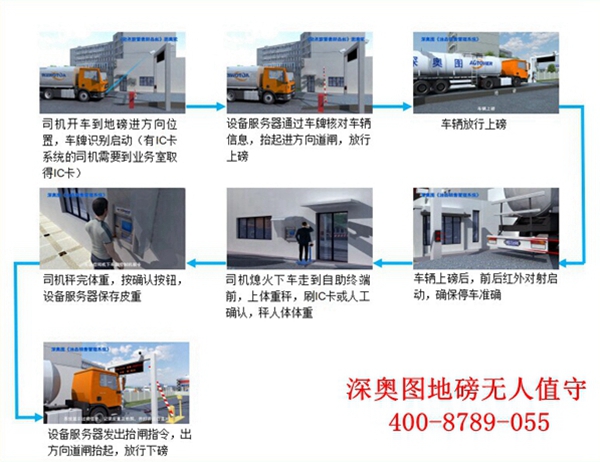 全面性分析深奧圖汽車衡無人值守稱重系統(tǒng)
